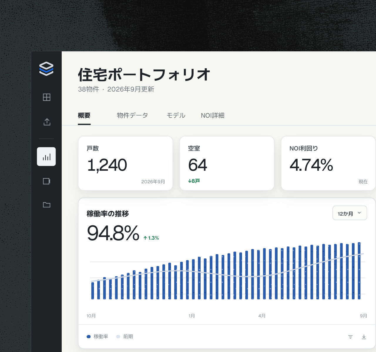 戸数・空室率・NOI利回りのKPIと稼働率の推移チャートを表示した、DNKの住宅ポートフォリオダッシュボード